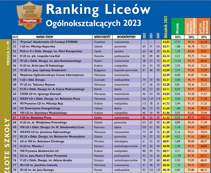 b_800_600_0_00_images_AKTUALNOSCI_absolwenci_Ranking2023_wyniki.jpg